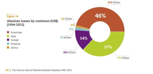 Cost Weather Related Disasters