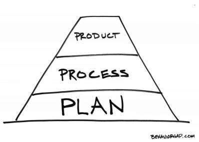 plan process product Rcihards